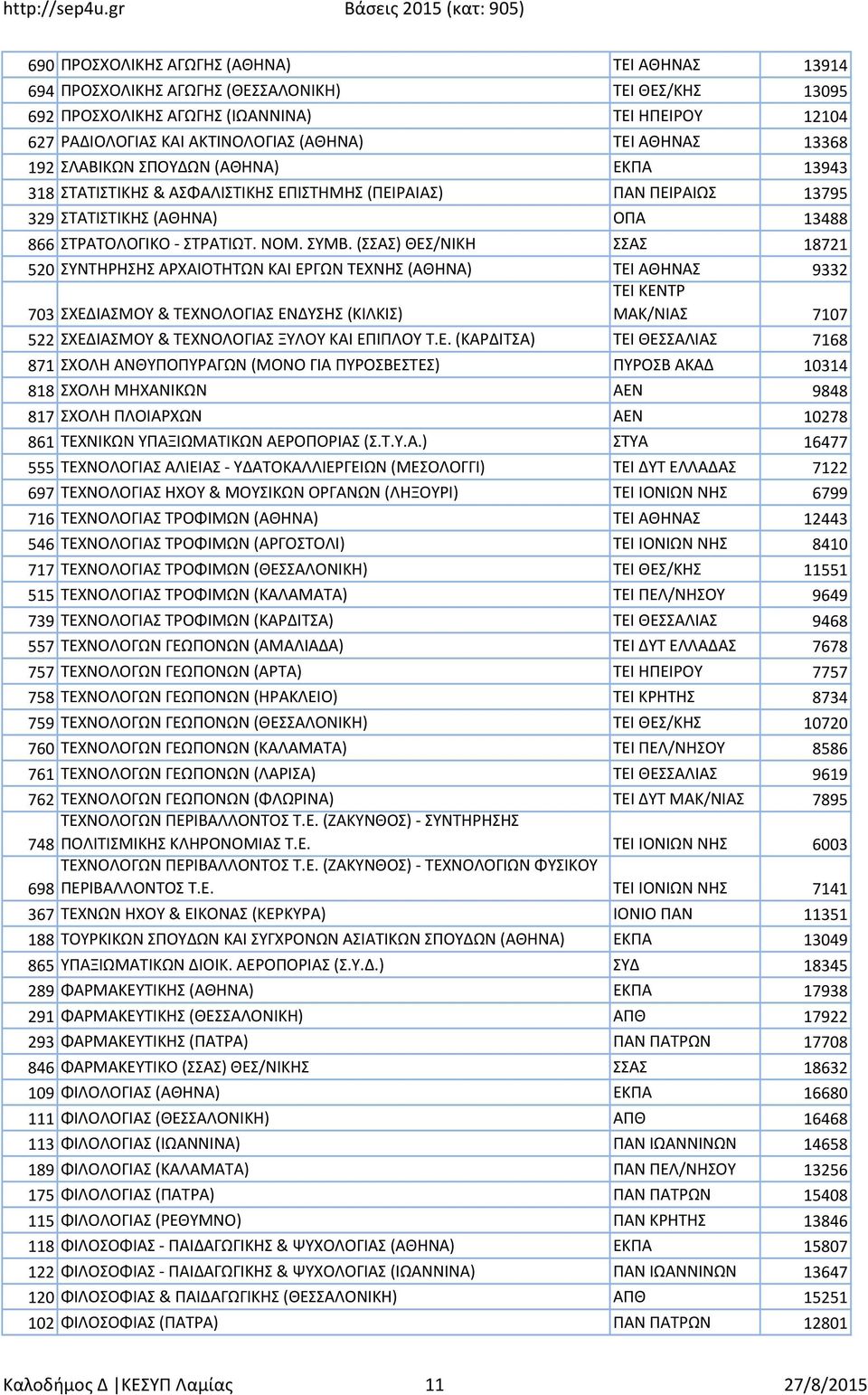 (ΣΣΑΣ) ΘΕΣ/ΝΙΚΗ ΣΣΑΣ 18721 520 ΣΥΝΤΗΡΗΣΗΣ ΑΡΧΑΙΟΤΗΤΩΝ ΚΑΙ ΕΡΓΩΝ ΤΕΧΝΗΣ (ΑΘΗΝΑ) ΤΕΙ ΑΘΗΝΑΣ 9332 703 ΣΧΕΔΙΑΣΜΟΥ & ΤΕΧΝΟΛΟΓΙΑΣ ΕΝΔΥΣΗΣ (ΚΙΛΚΙΣ) ΜΑΚ/ΝΙΑΣ 7107 522 ΣΧΕΔΙΑΣΜΟΥ & ΤΕΧΝΟΛΟΓΙΑΣ ΞΥΛΟΥ ΚΑΙ