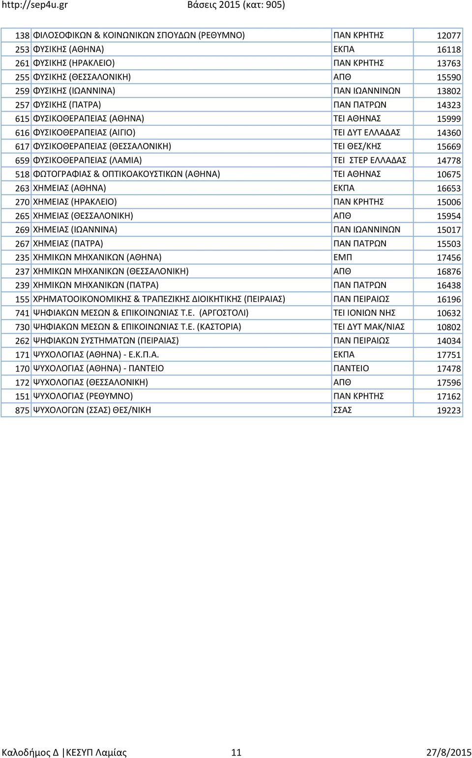 659 ΦΥΣΙΚΟΘΕΡΑΠΕΙΑΣ (ΛΑΜΙΑ) ΤΕΙ ΣΤΕΡ ΕΛΛΑΔΑΣ 14778 518 ΦΩΤΟΓΡΑΦΙΑΣ & ΟΠΤΙΚΟΑΚΟΥΣΤΙΚΩΝ (ΑΘΗΝΑ) ΤΕΙ ΑΘΗΝΑΣ 10675 263 ΧΗΜΕΙΑΣ (ΑΘΗΝΑ) ΕΚΠΑ 16653 270 ΧΗΜΕΙΑΣ (ΗΡΑΚΛΕΙΟ) ΠΑΝ ΚΡΗΤΗΣ 15006 265 ΧΗΜΕΙΑΣ