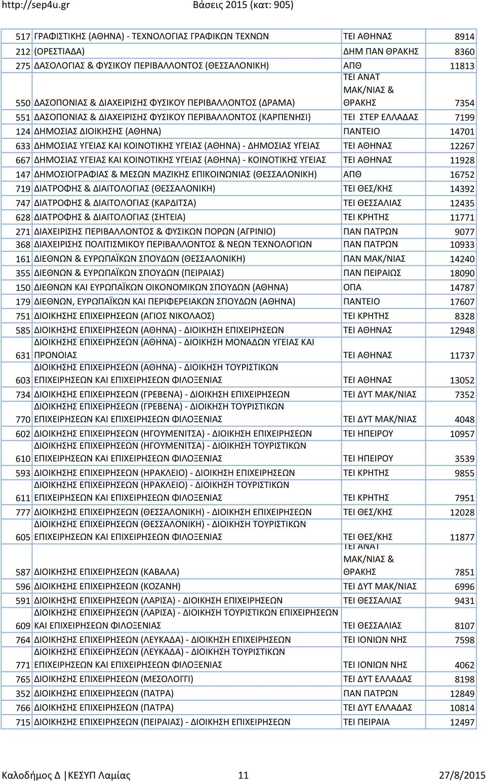ΔΙΟΙΚΗΣΗΣ (ΑΘΗΝΑ) ΠΑΝΤΕΙΟ 14701 633 ΔΗΜΟΣΙΑΣ ΥΓΕΙΑΣ ΚΑΙ ΚΟΙΝΟΤΙΚΗΣ ΥΓΕΙΑΣ (ΑΘΗΝΑ) - ΔΗΜΟΣΙΑΣ ΥΓΕΙΑΣ ΤΕΙ ΑΘΗΝΑΣ 12267 667 ΔΗΜΟΣΙΑΣ ΥΓΕΙΑΣ ΚΑΙ ΚΟΙΝΟΤΙΚΗΣ ΥΓΕΙΑΣ (ΑΘΗΝΑ) - ΚΟΙΝΟΤΙΚΗΣ ΥΓΕΙΑΣ ΤΕΙ ΑΘΗΝΑΣ