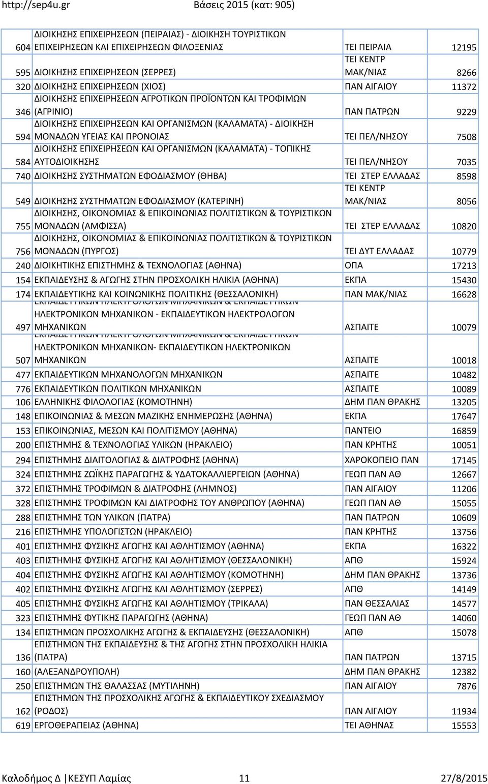 ΠΡΟΝΟΙΑΣ ΤΕΙ ΠΕΛ/ΝΗΣΟΥ 7508 ΔΙΟΙΚΗΣΗΣ ΕΠΙΧΕΙΡΗΣΕΩΝ ΚΑΙ ΟΡΓΑΝΙΣΜΩΝ (ΚΑΛΑΜΑΤΑ) - ΤΟΠΙΚΗΣ 584 ΑΥΤΟΔΙΟΙΚΗΣΗΣ ΤΕΙ ΠΕΛ/ΝΗΣΟΥ 7035 740 ΔΙΟΙΚΗΣΗΣ ΣΥΣΤΗΜΑΤΩΝ ΕΦΟΔΙΑΣΜΟΥ (ΘΗΒΑ) ΤΕΙ ΣΤΕΡ ΕΛΛΑΔΑΣ 8598 549
