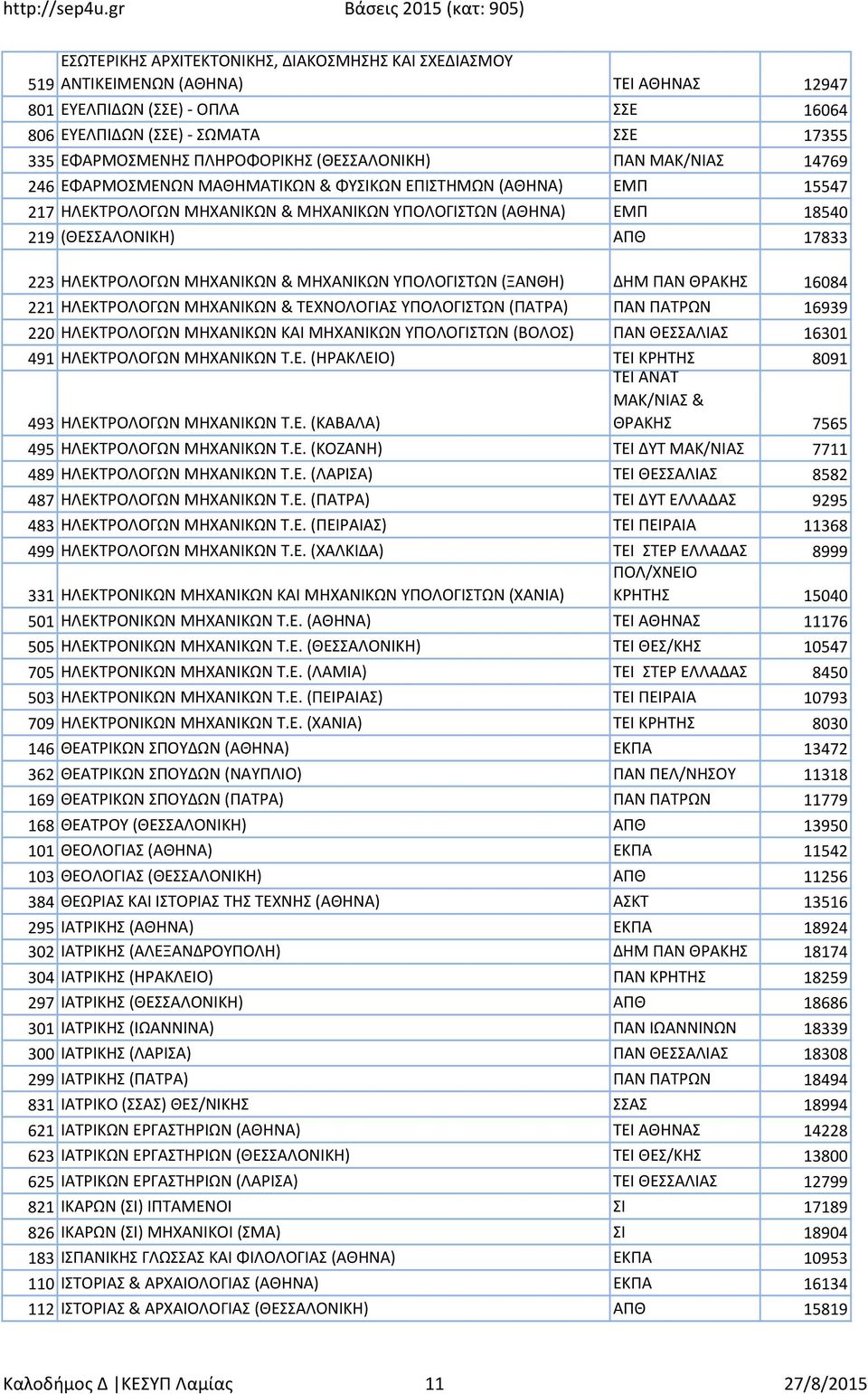 ΑΠΘ 17833 223 ΗΛΕΚΤΡΟΛΟΓΩΝ ΜΗΧΑΝΙΚΩΝ & ΜΗΧΑΝΙΚΩΝ ΥΠΟΛΟΓΙΣΤΩΝ (ΞΑΝΘΗ) ΔΗΜ ΠΑΝ ΘΡΑΚΗΣ 16084 221 ΗΛΕΚΤΡΟΛΟΓΩΝ ΜΗΧΑΝΙΚΩΝ & ΤΕΧΝΟΛΟΓΙΑΣ ΥΠΟΛΟΓΙΣΤΩΝ (ΠΑΤΡΑ) ΠΑΝ ΠΑΤΡΩΝ 16939 220 ΗΛΕΚΤΡΟΛΟΓΩΝ ΜΗΧΑΝΙΚΩΝ ΚΑΙ