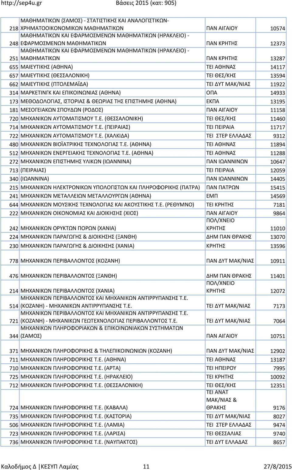 (ΠΤΟΛΕΜΑΪΔΑ) ΤΕΙ ΔΥΤ ΜΑΚ/ΝΙΑΣ 11922 314 ΜΑΡΚΕΤΙΝΓΚ ΚΑΙ ΕΠΙΚΟΙΝΩΝΙΑΣ (ΑΘΗΝΑ) ΟΠΑ 14933 173 ΜΕΘΟΔΟΛΟΓΙΑΣ, ΙΣΤΟΡΙΑΣ & ΘΕΩΡΙΑΣ ΤΗΣ ΕΠΙΣΤΗΜΗΣ (ΑΘΗΝΑ) ΕΚΠΑ 13195 181 ΜΕΣΟΓΕΙΑΚΩΝ ΣΠΟΥΔΩΝ (ΡΟΔΟΣ) ΠΑΝ ΑΙΓΑΙΟΥ