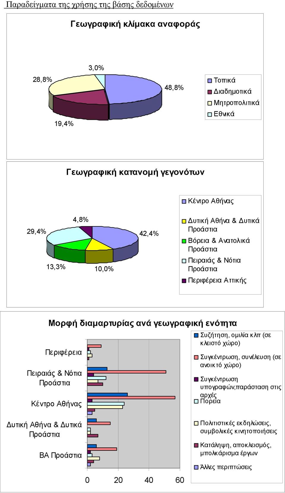 γεωγραφική ενότητα Περιφέρεια Πειραιάς & Νότια Κέντρο Αθήνας Συζήτηση, ομιλία κλπ (σε κλειστό χώρο) Συγκέντρωση, συνέλευση (σε ανοικτό χώρο) Συγκέντρωση