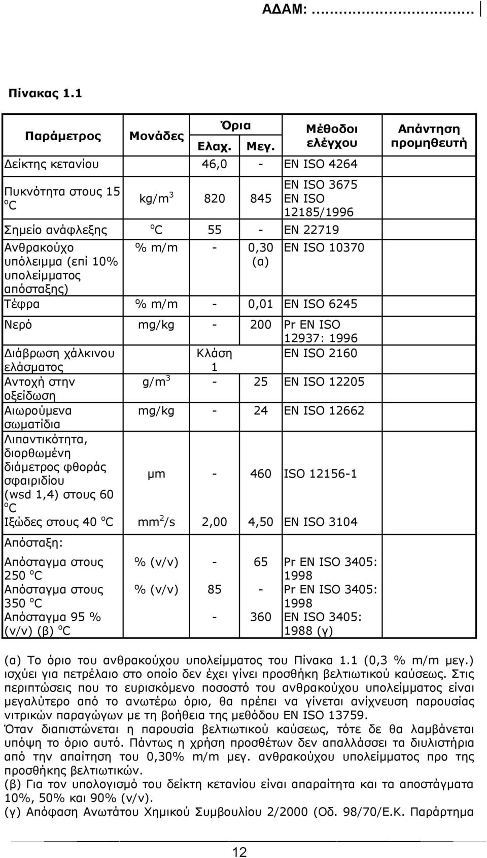 απόσταξης) % m/m - 0,30 (α) EN ISO 10370 Τέφρα % m/m - 0,01 EN ISO 6245 Νερό mg/kg - 200 Pr EN ISO 12937: 1996 Διάβρωση χάλκινου Κλάση EN ISO 2160 ελάσματος 1 Αντοχή στην g/m 3-25 EN ISO 12205