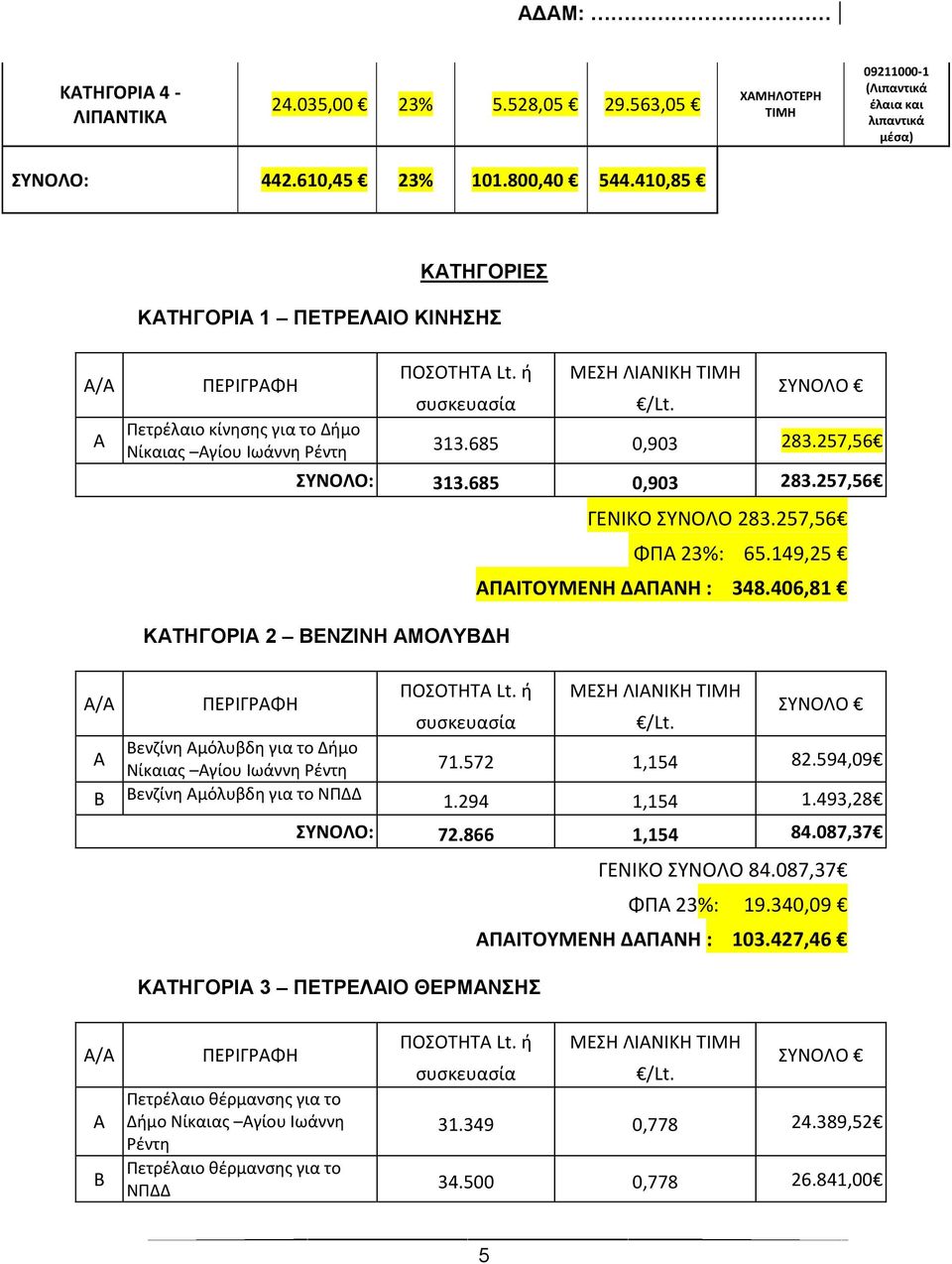 257,56 ΣΥΝΟΛΟ: 313.685 0,903 283.257,56 ΓΕΝΙΚΟ ΣΥΝΟΛΟ 283.257,56 ΦΠΑ 23%: 65.149,25 ΑΠΑΙΤΟΥΜΕΝΗ ΔΑΠΑΝΗ : 348.406,81 ΚΑΤΗΓΟΡΙΑ 2 ΒΕΝΖΙΝΗ ΑΜΟΛΥΒΔΗ Α/Α Α Β ΠΕΡΙΓΡΑΦΗ ΠΟΣΟΤΗΤΑ Lt.