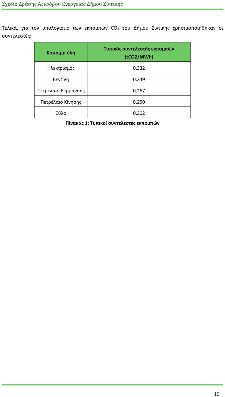 εκπομπών (tco2/mwh) Ηλεκτρισμός 0,332 Βενζίνη 0,249 Πετρέλαιο