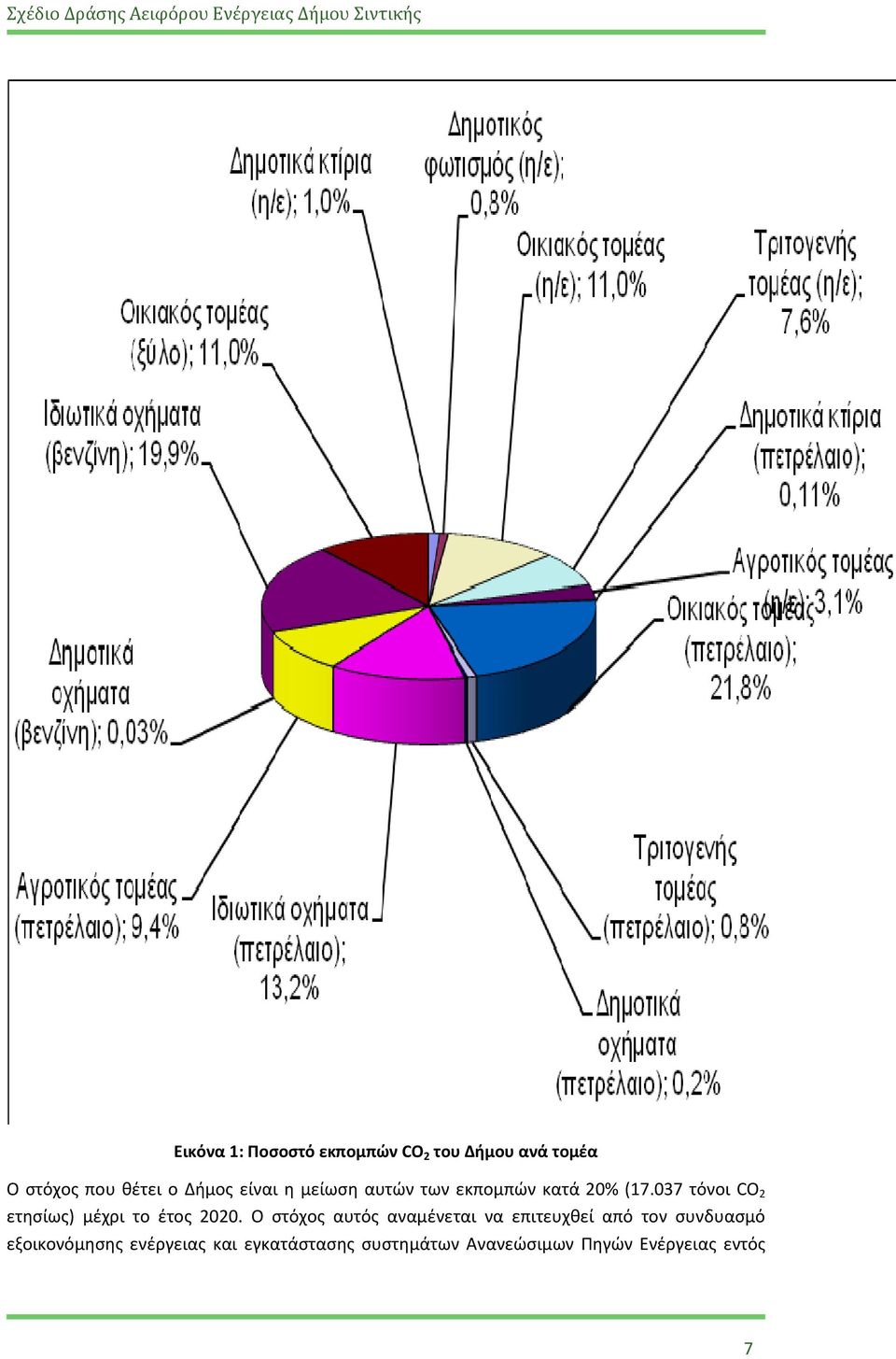 037 τόνοι CO 2 ετησίως) μέχρι το έτος 2020.