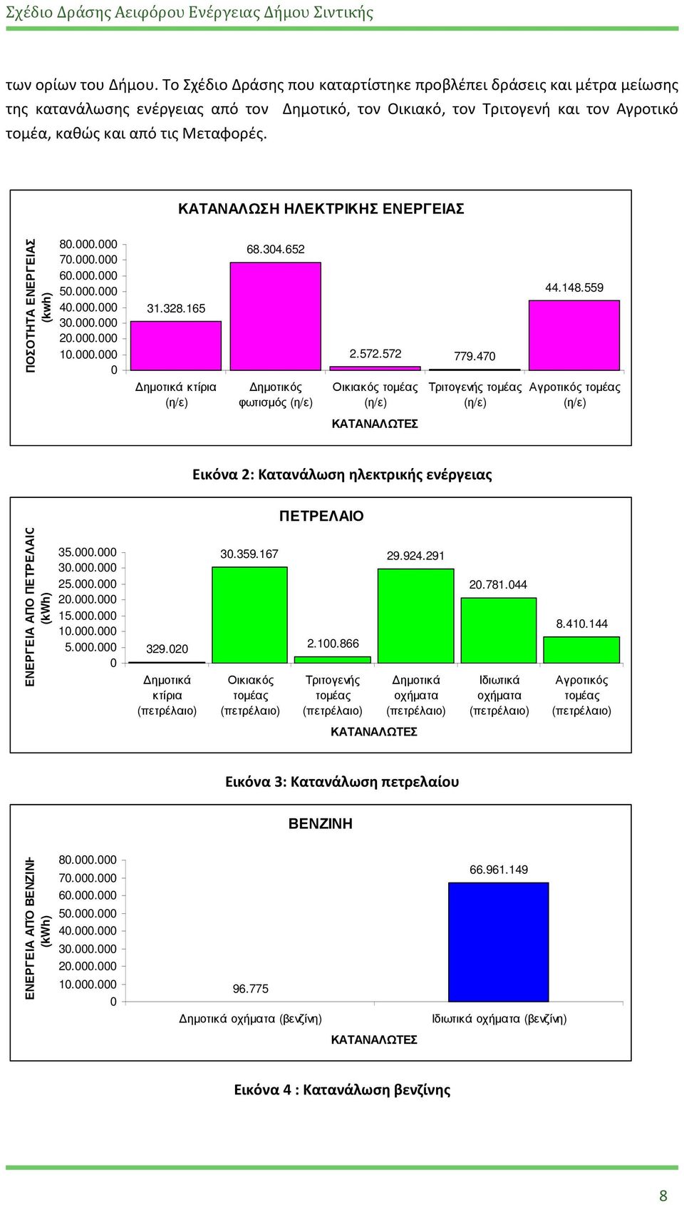 ΚΑΤΑΝΑΛΩΣΗ ΗΛΕΚΤΡΙΚΗΣ ΕΝΕΡΓΕΙΑΣ ΠΟΣΟΤΗΤΑ ΕΝΕΡΓΕΙΑΣ (kwh) 80.000.000 70.000.000 60.000.000 50.000.000 40.000.000 30.000.000 20.000.000 10.000.000 0 31.328.165 68.304.652 2.572.572 779.470 44.148.