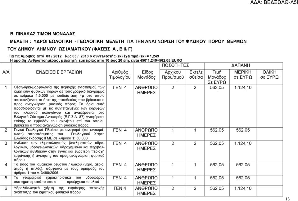 Θέση-όρια-μορφολογία της περιοχής εντοπισμού των ιαματικών φυσικών πόρων σε τοπογραφικό διάγραμμα σε κλίμακα 1:5.