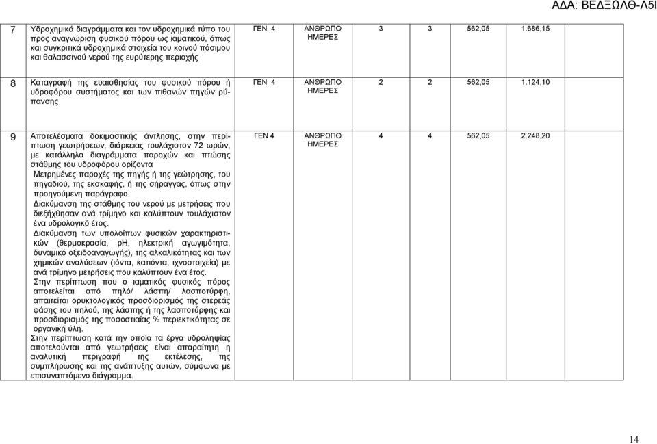 124,10 9 Αποτελέσματα δοκιμαστικής άντλησης, στην περίπτωση γεωτρήσεων, διάρκειας τουλάχιστον 72 ωρών, με κατάλληλα διαγράμματα παροχών και πτώσης στάθμης του υδροφόρου ορίζοντα Μετρημένες παροχές