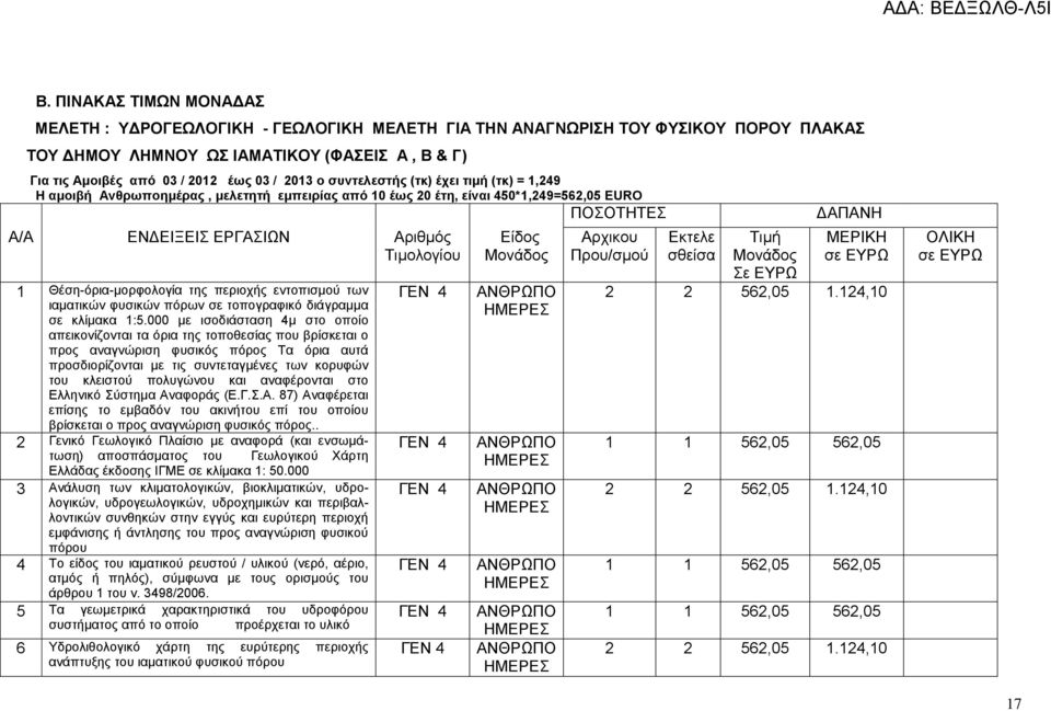 Θέση-όρια-μορφολογία της περιοχής εντοπισμού των ιαματικών φυσικών πόρων σε τοπογραφικό διάγραμμα σε κλίμακα 1:5.