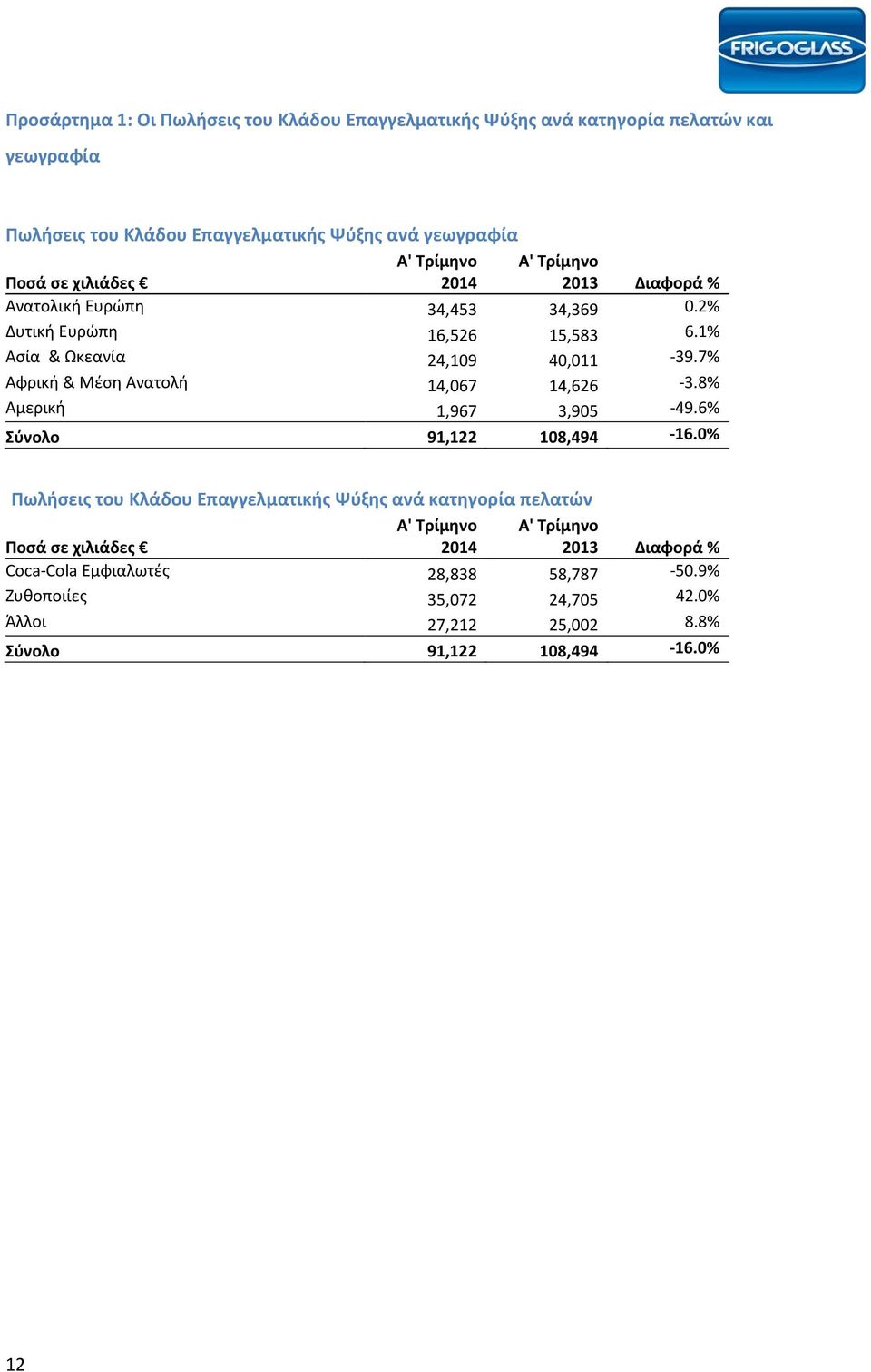 7% Αφρική & Μέση Ανατολή 14,067 14,626-3.8% Αμερική 1,967 3,905-49.6% Σύνολο 91,122 108,494-16.