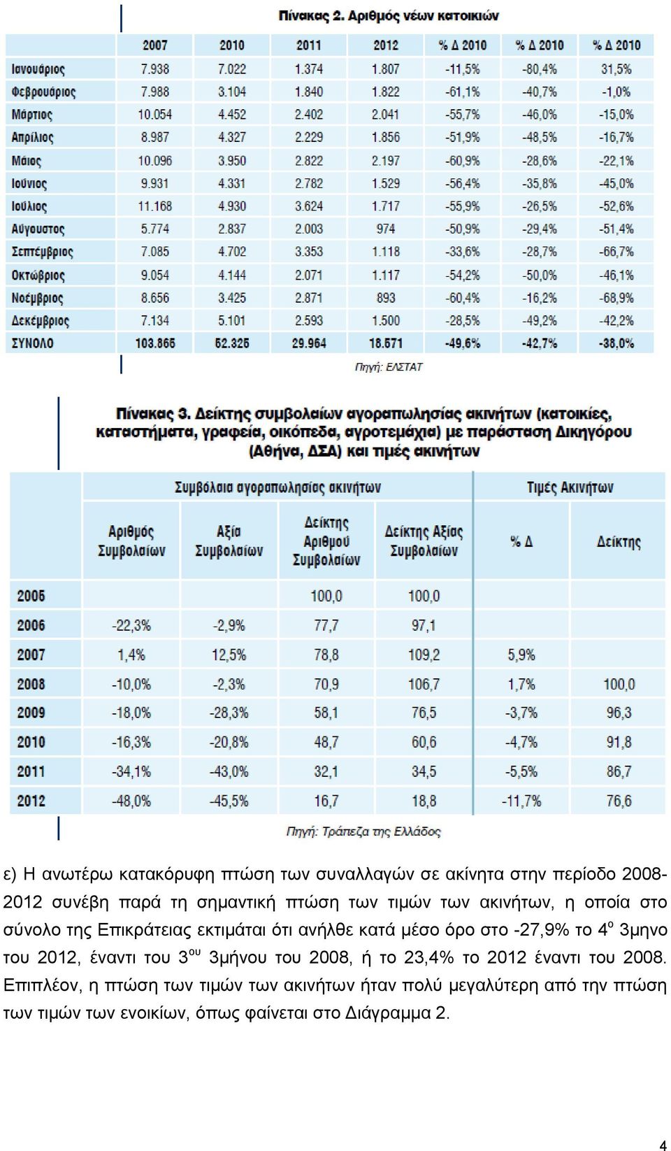 ν 3κελν ηνπ 2012, έλαληη ηνπ 3 νπ 3κήλνπ ηνπ 2008, ή ην 23,4% ην 2012 έλαληη ηνπ 2008.