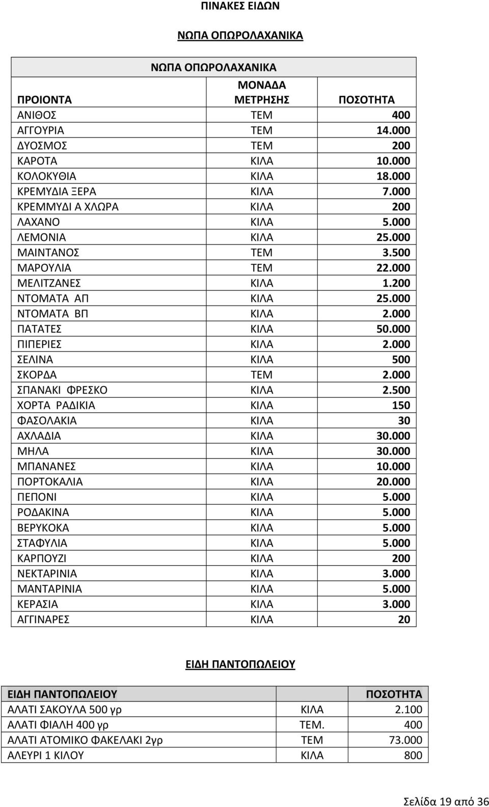 000 ΠΙΠΕΡΙΕΣ ΚΙΛΑ 2.000 ΣΕΛΙΝΑ ΚΙΛΑ 500 ΣΚΟΡΔΑ ΤΕΜ 2.000 ΣΠΑΝΑΚΙ ΦΡΕΣΚΟ ΚΙΛΑ 2.500 ΧΟΡΤΑ ΡΑΔΙΚΙΑ ΚΙΛΑ 150 ΦΑΣΟΛΑΚΙΑ ΚΙΛΑ 30 ΑΧΛΑΔΙΑ ΚΙΛΑ 30.000 ΜΗΛΑ ΚΙΛΑ 30.000 ΜΠΑΝΑΝΕΣ ΚΙΛΑ 10.