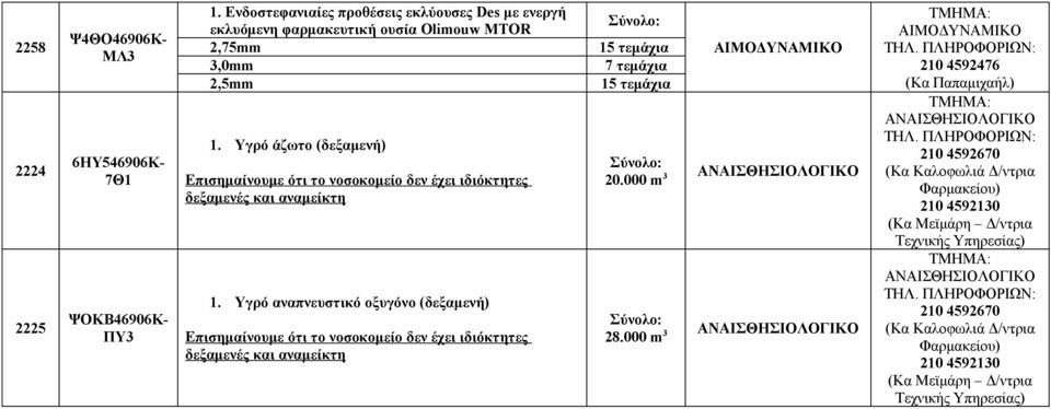 Υγρό αναπνευστικό οξυγόνο (δεξαμενή) Επισημαίνουμε ότι το νοσοκομείο δεν έχει ιδιόκτητες δεξαμενές και αναμείκτη 15 τεμάχια 7 τεμάχια 15 τεμάχια ΑΙΜΟΔΥΝΑΜΙΚΟ 20.000 m 3 ΑΝΑΙΣΘΗΣΙΟΛΟΓΙΚΟ 28.
