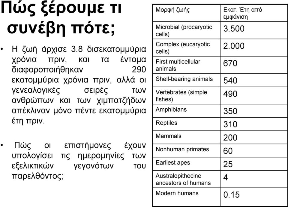 πέντε εκατομμύρια έτη πριν.