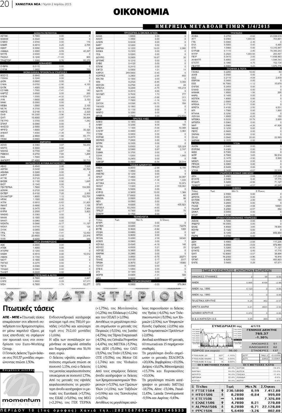 O Γενικός Δείκτης Τιμών έκλεισε στις 765,37 μονάδες σημειώνοντας πτώση 1,30%.