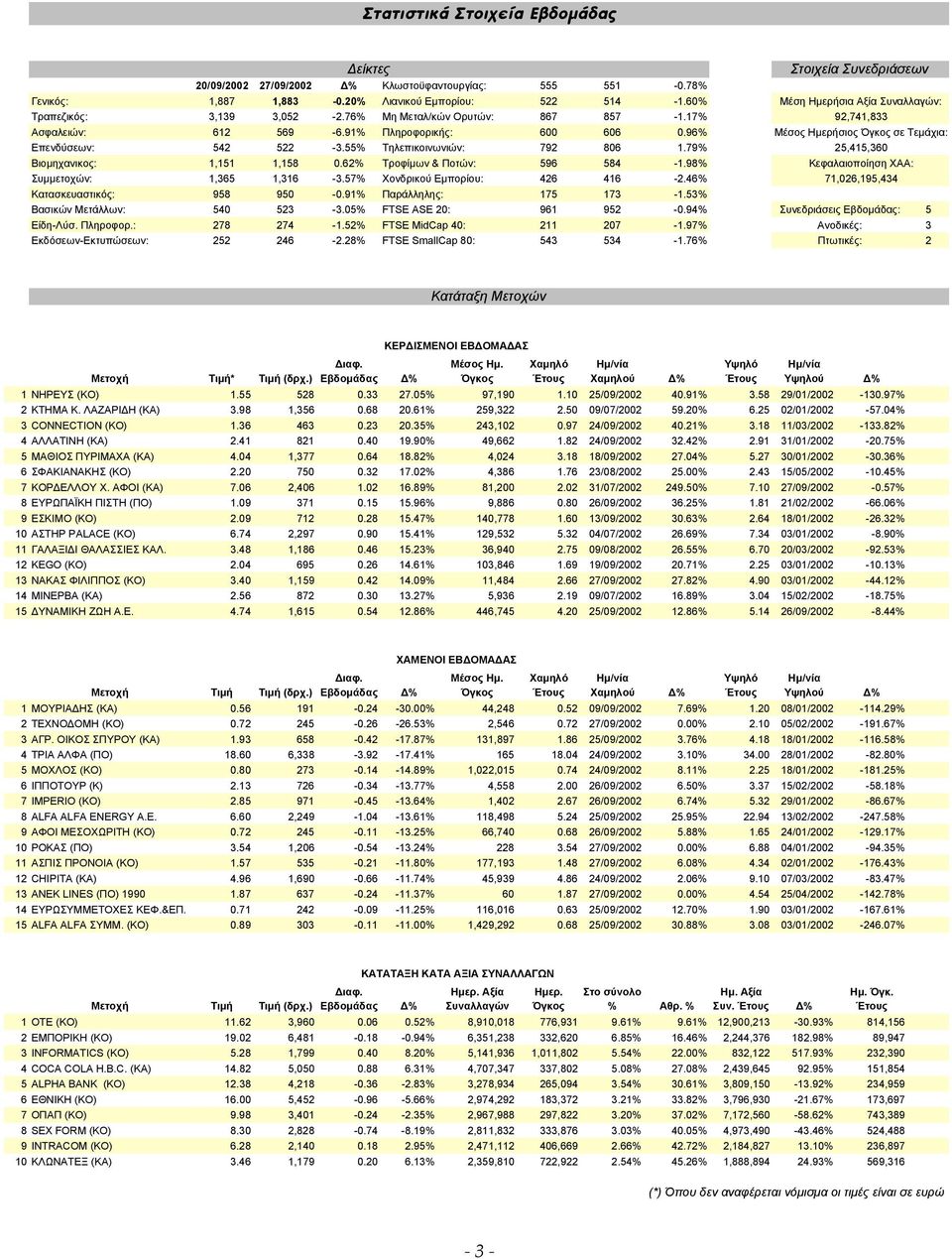 62% Τροφίµων & Ποτών: 596 584-1.98% Συµµετοχών: 1,365 1,316-3.57% Χονδρικού Εµπορίου: 426 416-2.46% Κατασκευαστικός: 958 950-0.91% Παράλληλης: 175 173-1.