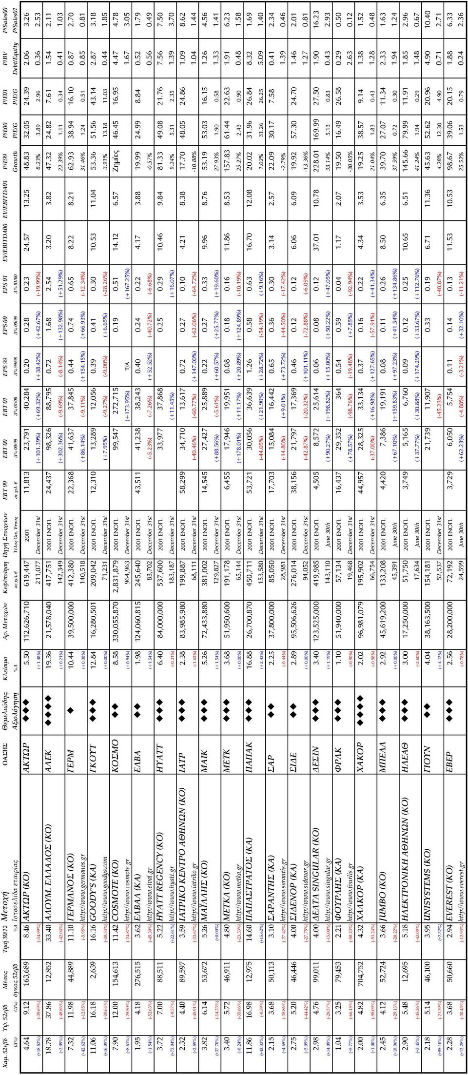 Τέλος Οικ. Έτους σε χιλ. % 00/99 % 01/00 % 99/98 % 00/99 % 01/00 Growth P/E/G P/E/G Debt/Equity P/Sales01 4.64 9.12 163,689 8.46 ΑΚΤΩΡ (ΚΟ) ΑΚΤΩΡ 5.50 112,626,710 619,447 2001 11,813 23,791 40,284 0.