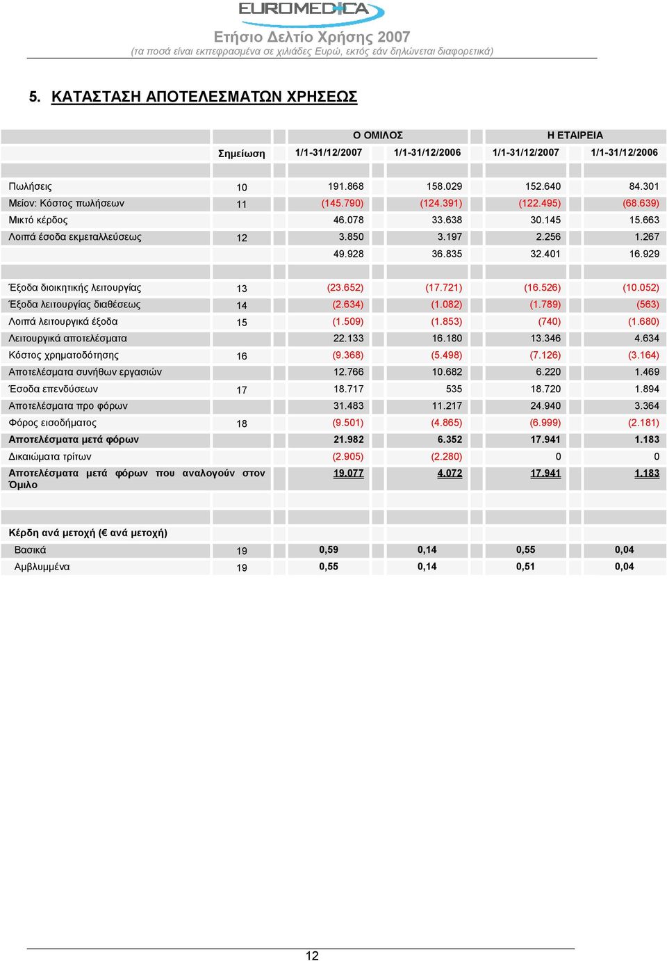 652) (17.721) (16.526) (10.052) Έξοδα λειτουργίας διαθέσεως 14 (2.634) (1.082) (1.789) (563) Λοιπά λειτουργικά έξοδα 15 (1.509) (1.853) (740) (1.680) Λειτουργικά αποτελέσματα 22.133 16.180 13.346 4.