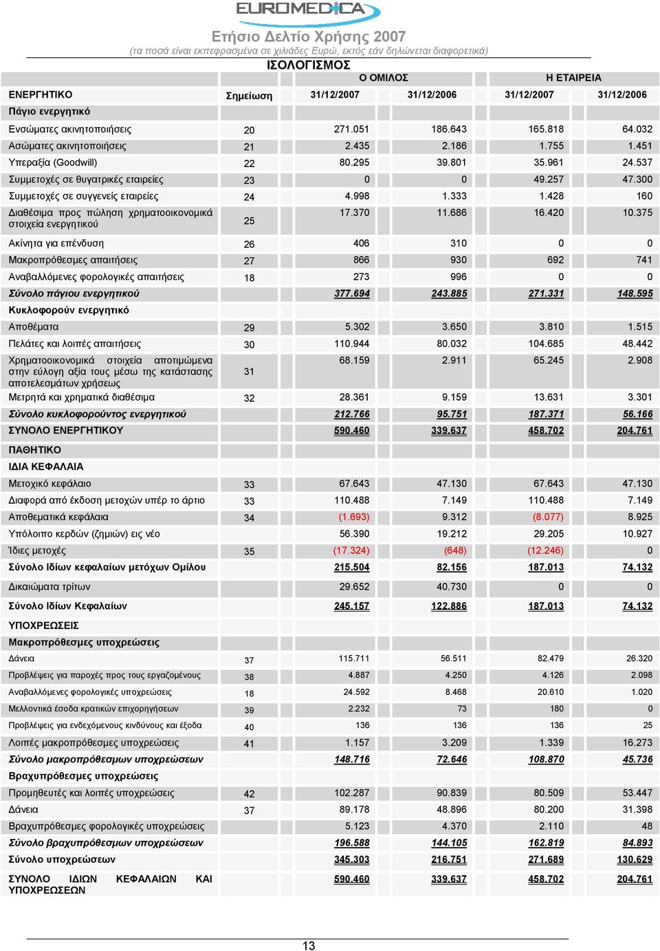 300 Συμμετοχές σε συγγενείς εταιρείες 24 4.998 1.333 1.428 160 Διαθέσιμα προς πώληση χρηματοοικονομικά στοιχεία ενεργητικού 25 17.370 11.686 16.420 10.