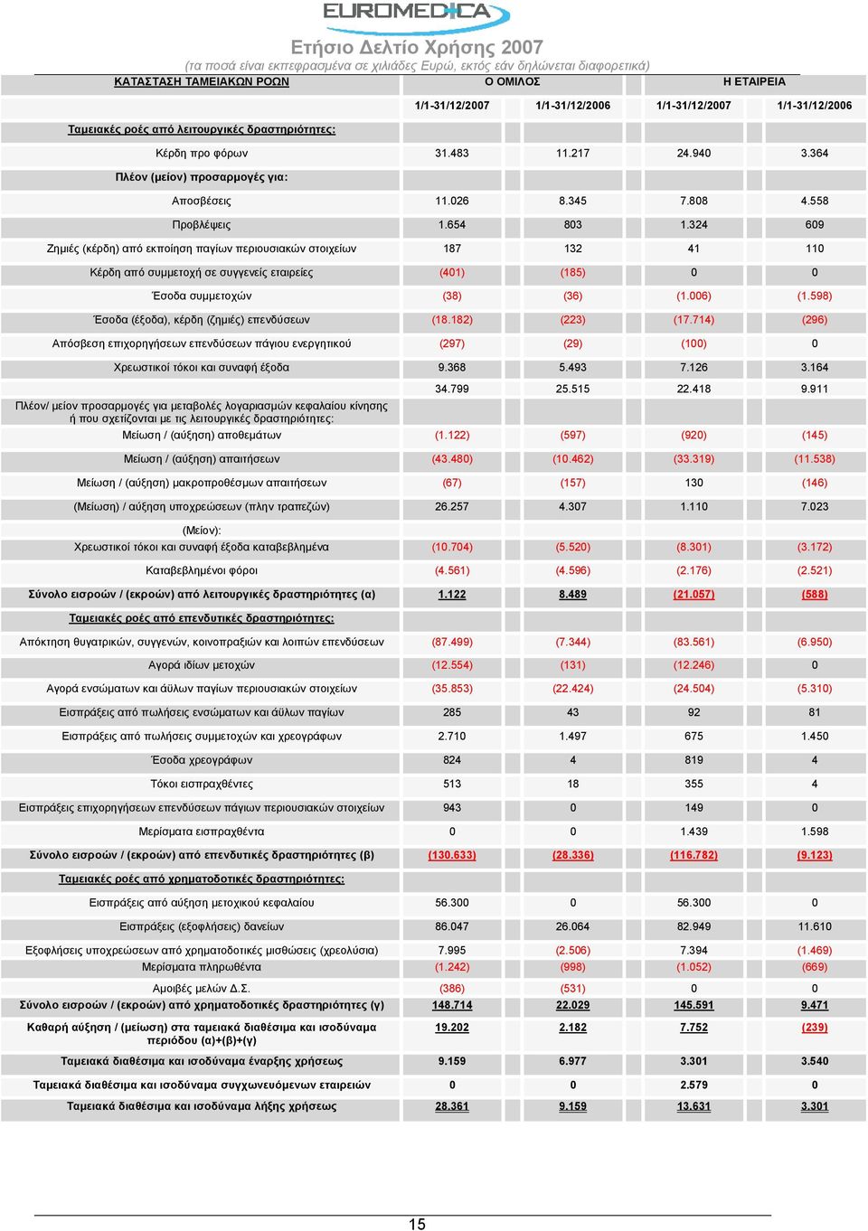 324 609 Ζημιές (κέρδη) από εκποίηση παγίων περιουσιακών στοιχείων 187 132 41 110 Κέρδη από συμμετοχή σε συγγενείς εταιρείες (401) (185) 0 0 Έσοδα συμμετοχών (38) (36) (1.006) (1.