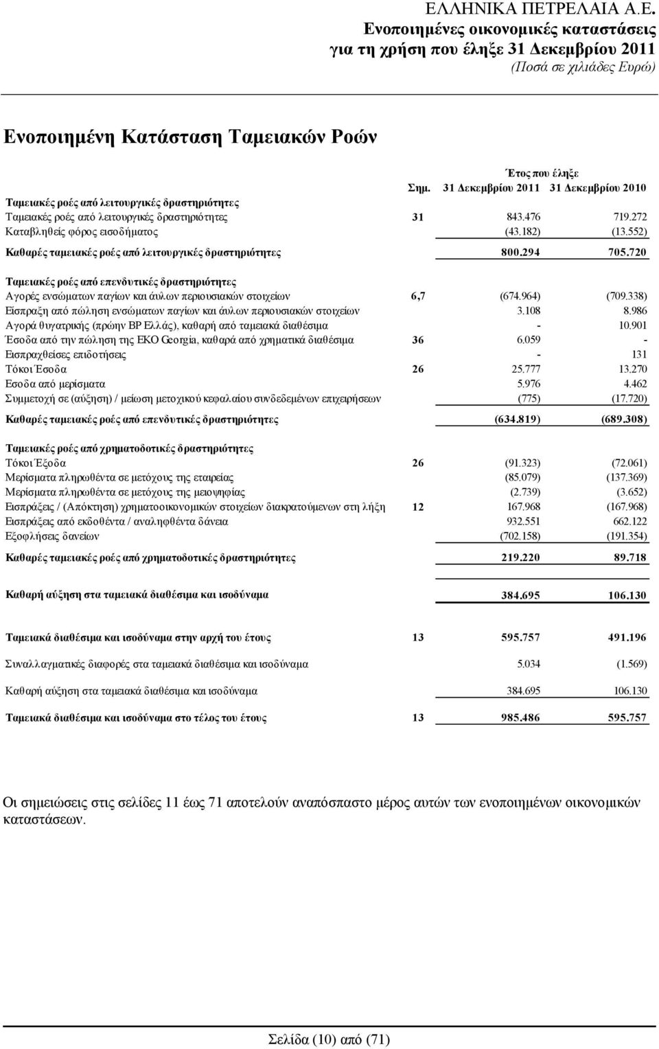 552) Καθαρές ταμειακές ροές από λειτουργικές δραστηριότητες 800.294 705.720 Ταμειακές ροές από επενδυτικές δραστηριότητες Αγορές ενσώματων παγίων και άυλων περιουσιακών στοιχείων 6,7 (674.964) (709.