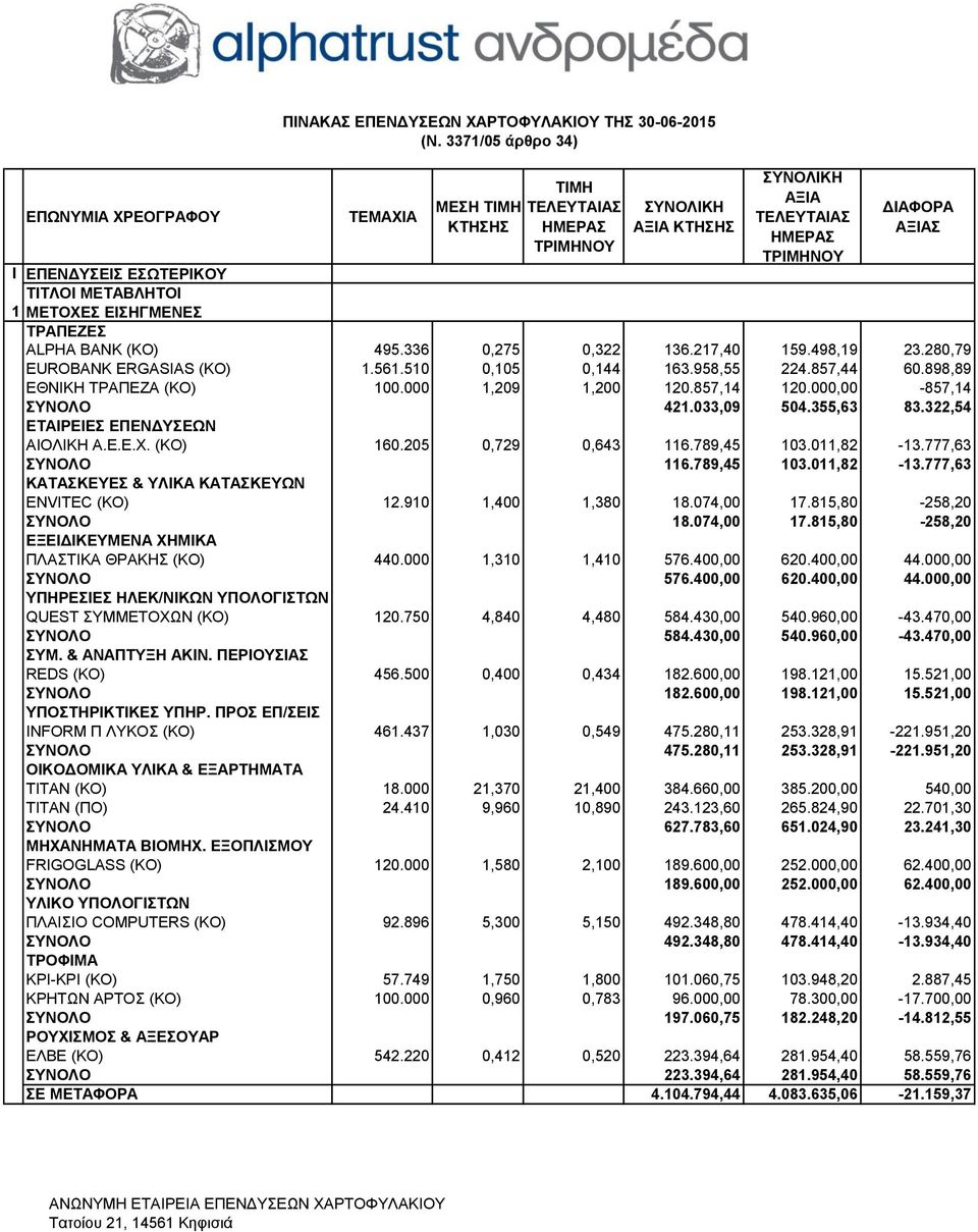 355,63 83.322,54 ΕΤΑΙΡΕΙΕΣ ΕΠΕΝΔΥΣΕΩΝ ΑΙΟΛΙΚΗ Α.Ε.Ε.Χ. (KΟ) 160.205 0,729 0,643 116.789,45 103.011,82-13.777,63 ΣΥΝΟΛΟ 116.789,45 103.011,82-13.777,63 ΚΑΤΑΣΚΕΥΕΣ & ΥΛΙΚΑ ΚΑΤΑΣΚΕΥΩΝ ENVITEC (KO) 12.