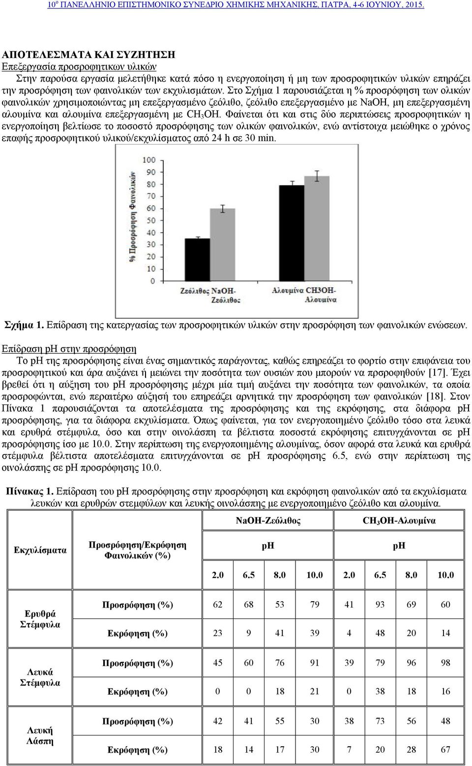 Στο Σχήμα 1 παρουσιάζεται η % προσρόφηση των ολικών φαινολικών χρησιμοποιώντας μη επεξεργασμένο ζεόλιθο, ζεόλιθο επεξεργασμένο με ΝaOH, μη επεξεργασμένη αλουμίνα και αλουμίνα επεξεργασμένη με CH 3 OH.