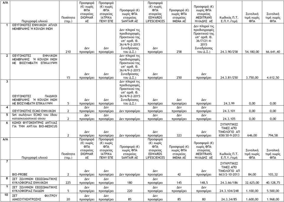 ΑΝΤΛΙΑ BIO-MEDICUS Α/Α 7 Περιγραφή υλικού 2 Ποσότητα (τεμ.