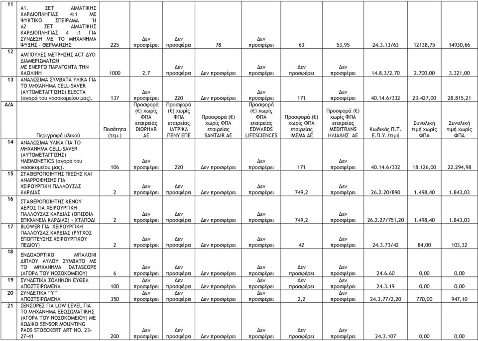 ΠΑΡΑΓΟΝΤΑ ΤΗΝ ΚΑΟΛΙΝΗ 1000 2,7 13 ΑΝΑΛΩΣΙΜΑ ΣΥΜΒΑΤΑ ΥΛΙΚΑ ΓΙΑ ΤΟ ΜΗΧΑΝΗΜΑ CELL-SAVER (ΑΥΤΟΜΕΤΑΓΓΙΣΗΣ) ELECTA (αγορά του νοσοκομείου μας). 137 Α/Α Ποσότητα Περιγραφή υλικού (τεμ.