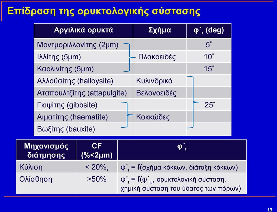 Κπιηλδξηθό Βεινλνεηδέο Γθηςίηεο (gibbsite) 25 Αηκαηίηεο (haematite) Βσμίηεο (bauxite) Κνθθώδεο Kύιηζε < 20%, θ r =