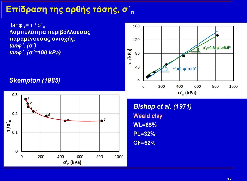 tanθ r (ζ ) tanθ r (ζ =100 kpa) Skempton (1985)