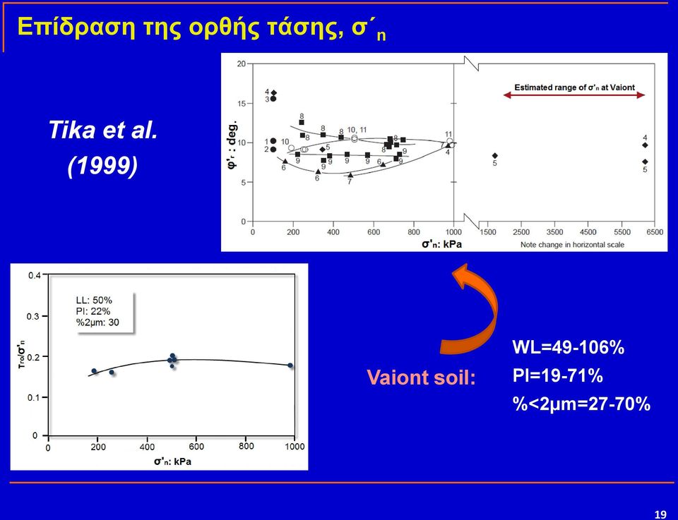 (1999) Vaiont soil: