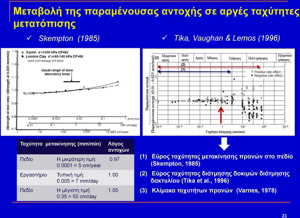 005 = 7 mm/day Η κέγηζηε ηηκή: 0.35 = 50 cm/day Λόγνο αληνρώλ 0.97 1.00 1.