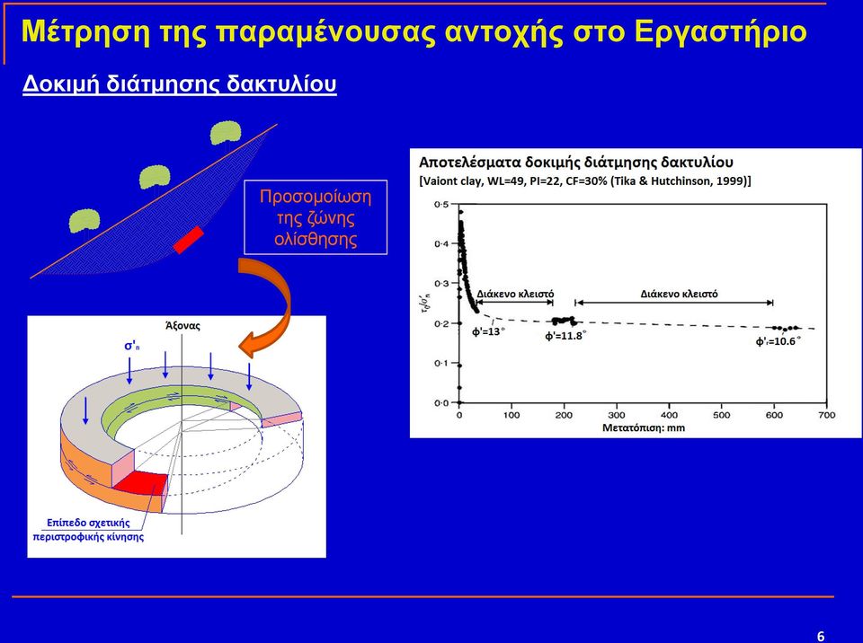 Γνθηκή δηάηκεζεο δαθηπιίνπ