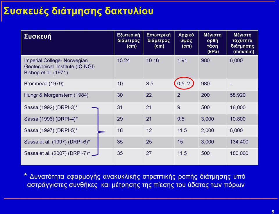 91 980 6,000 Bromhead (1979) 10 3.5 0.5? 980 - Hungr & Morgenstern (1984) 30 22 2 200 58,920 Sassa (1992) (DRPI-3)* 31 21 9 500 18,000 Sassa (1996) (DRPI-4)* 29 21 9.