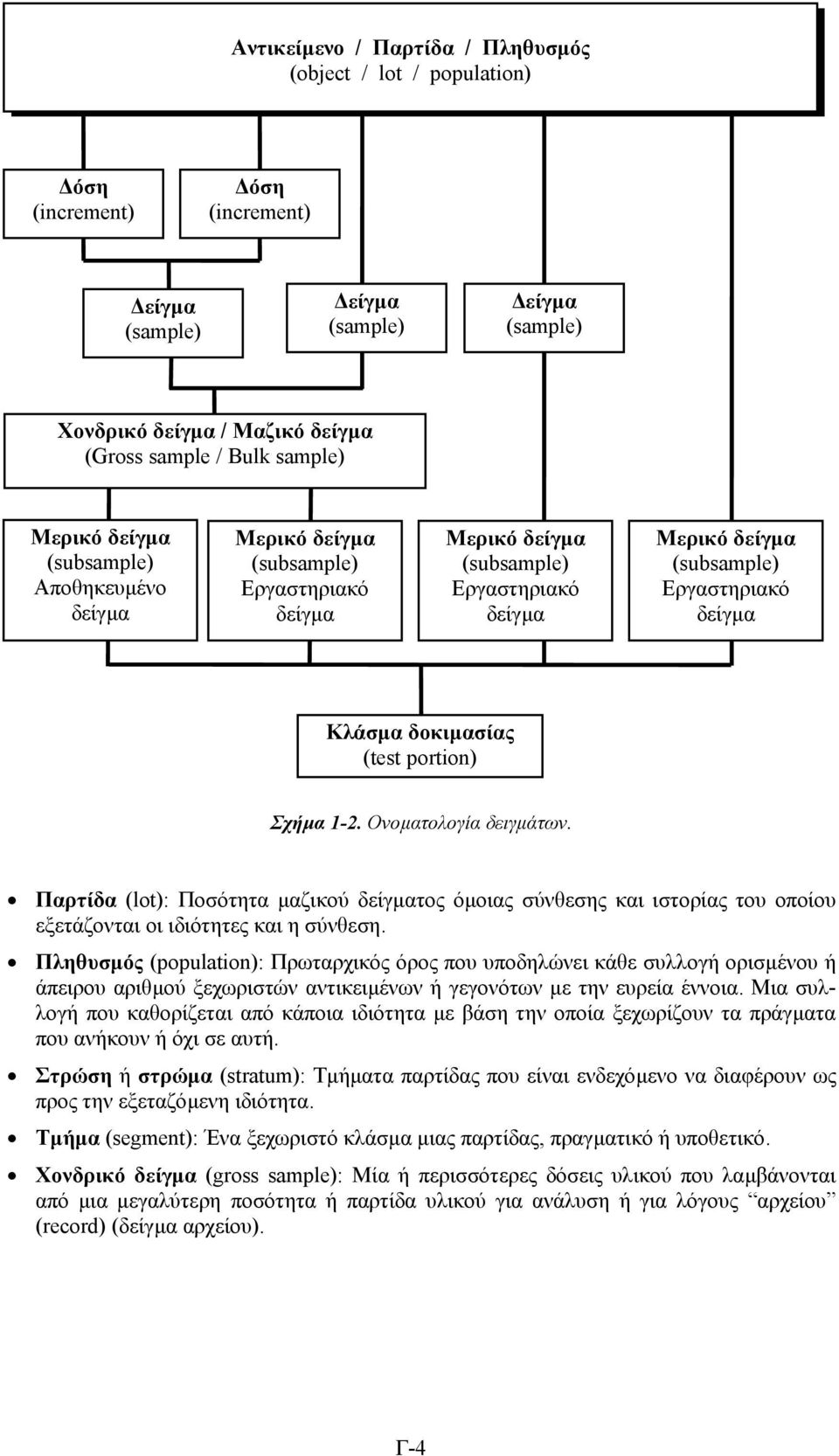 Ονοµατολογία δειγµάτων. Παρτίδα (lot): Ποότητα µαζικού δείγµατος όµοιας ύνθεης και ιτορίας του οποίου εξετάζονται οι ιδιότητες και η ύνθεη.