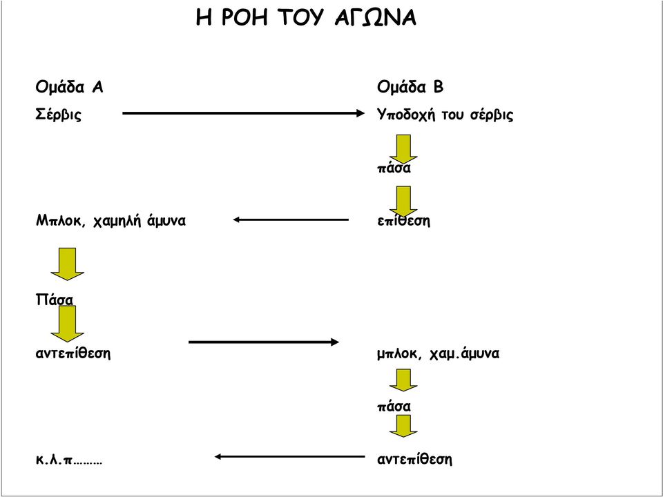 Μπλοκ, χαμηλή άμυνα επίθεση Πάσα