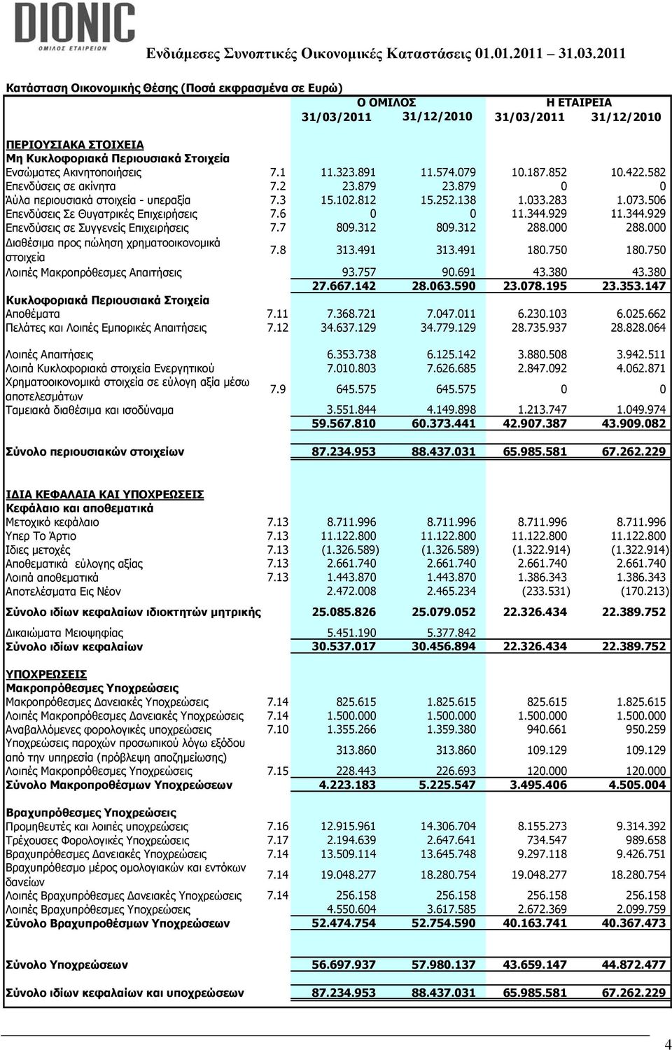 506 Επενδύσεις Σε Θυγατρικές Επιχειρήσεις 7.6 0 0 11.344.929 11.344.929 Επενδύσεις σε Συγγενείς Επιχειρήσεις 7.7 809.312 809.312 288.000 288.000 Διαθέσιμα προς πώληση χρηματοοικονομικά στοιχεία 7.