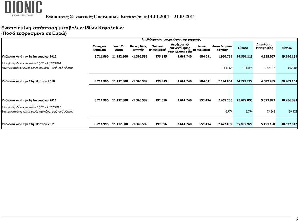 181 Μεταβολές ιδίων κεφαλαίων 01/01-31/03/2010 Αποδιδόμενα στους μετόχους της μητρικής Σύνολο Δικαιώματα Μειοψηφίας Συγκενρωτικά συνολικά έσοδα περιόδου, μετά από φόρους 214.065 214.065 152.917 366.