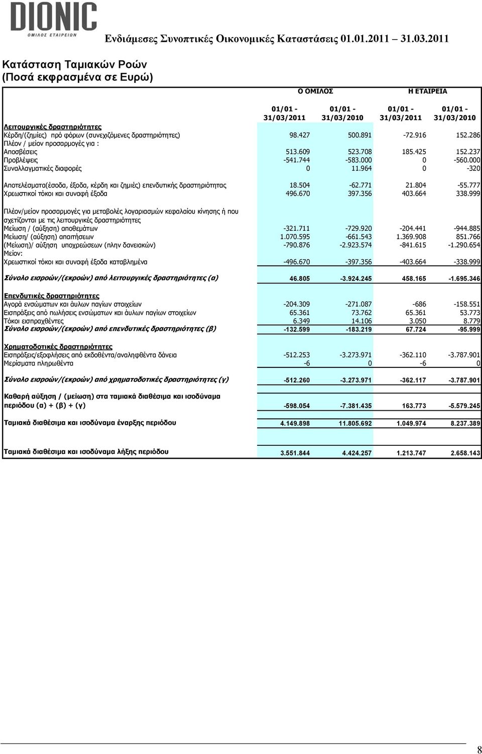 000 Συναλλαγματικές διαφορές 0 11.964 0-320 Αποτελέσματα(έσοδα, έξοδα, κέρδη και ζημιές) επενδυτικής δραστηριότητας 18.504-62.771 21.804-55.777 Χρεωστικοί τόκοι και συναφή έξοδα 496.670 397.356 403.