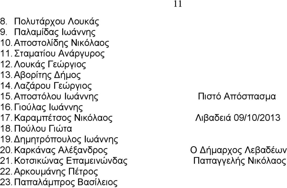 Γιούλας Ιωάννης 17. Καραμπέτσος Νικόλαος Λιβαδειά 09/10/2013 18. Πούλου Γιώτα 19. Δημητρόπουλος Ιωάννης 20.