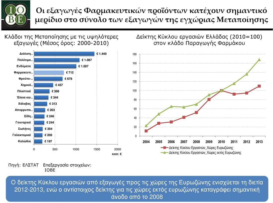 007 160 Φαρμακευτι 712 140 Φρούτα- Χημικά 457 678 120 Πλαστικά 368 100 Έλαια και Χάλυβας 344 313 80 Απορρυπα 263 60 Είδη Γουναρικά Σωλήνες 246 244 204 40 20 Γαλακτομικά 200 0 Καλώδια 197 2004 2005