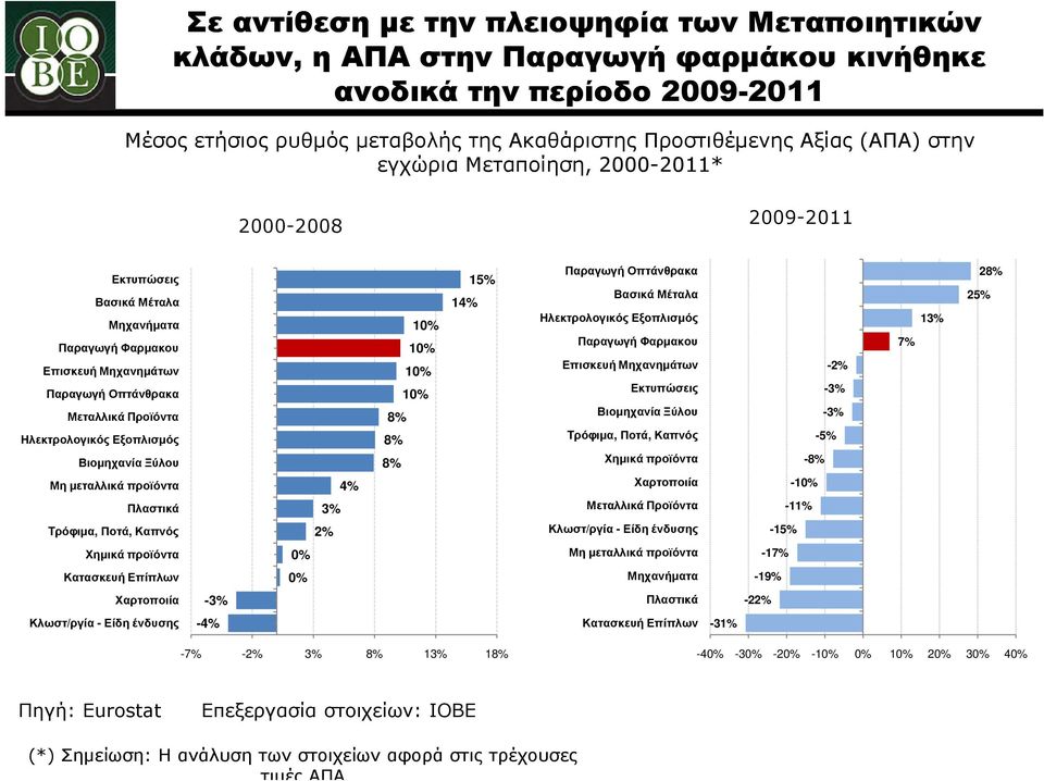 Εξοπλισμός Βιομηχανία Ξύλου Μη μεταλλικά προϊόντα Πλαστικά 4% 3% 10% 10% 10% 10% 8% 8% 8% 14% 15% Παραγωγή Οπτάνθρακα Βασικά Μέταλα Ηλεκτρολογικός Εξοπλισμός Παραγωγή Φαρμακου Επισκευή Μηχανημάτων