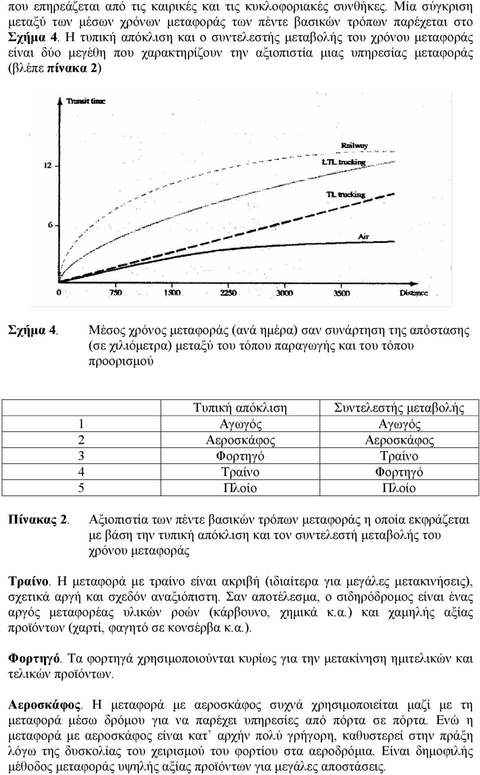 Μέσος χρόνος µεταφοράς (ανά ηµέρα) σαν συνάρτηση της απόστασης (σε χιλιόµετρα) µεταξύ του τόπου παραγωγής και του τόπου προορισµού Τυπική απόκλιση Συντελεστής µεταβολής 1 Αγωγός Αγωγός 2 Αεροσκάφος