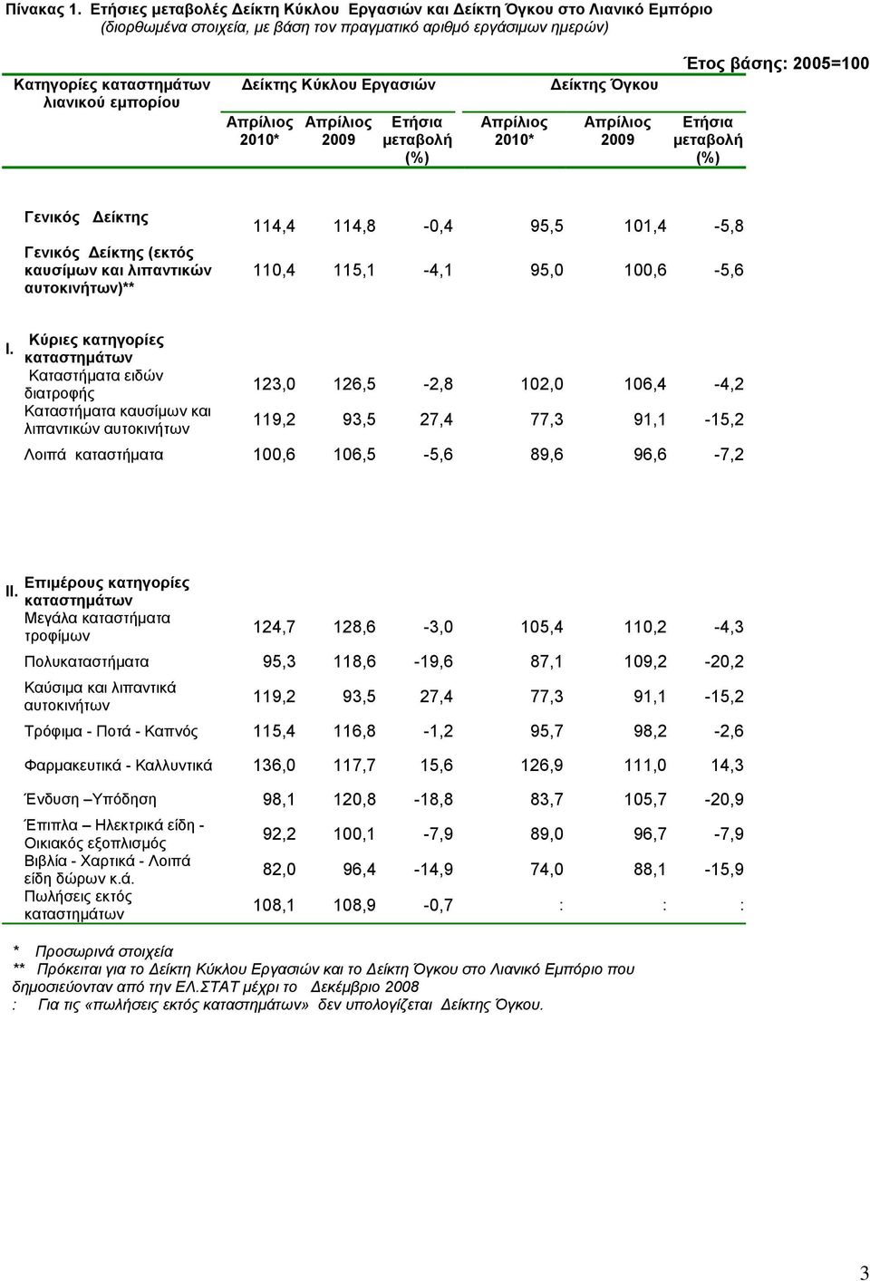 Εργασιών 2009 Δείκτης Όγκου 2009 (εκτός καυσίμων και λιπαντικών αυτοκινήτων)** 114,4 114,8-0,4 95,5 101,4-5,8 110,4 115,1-4,1 95,0 100,6-5,6 Ι.