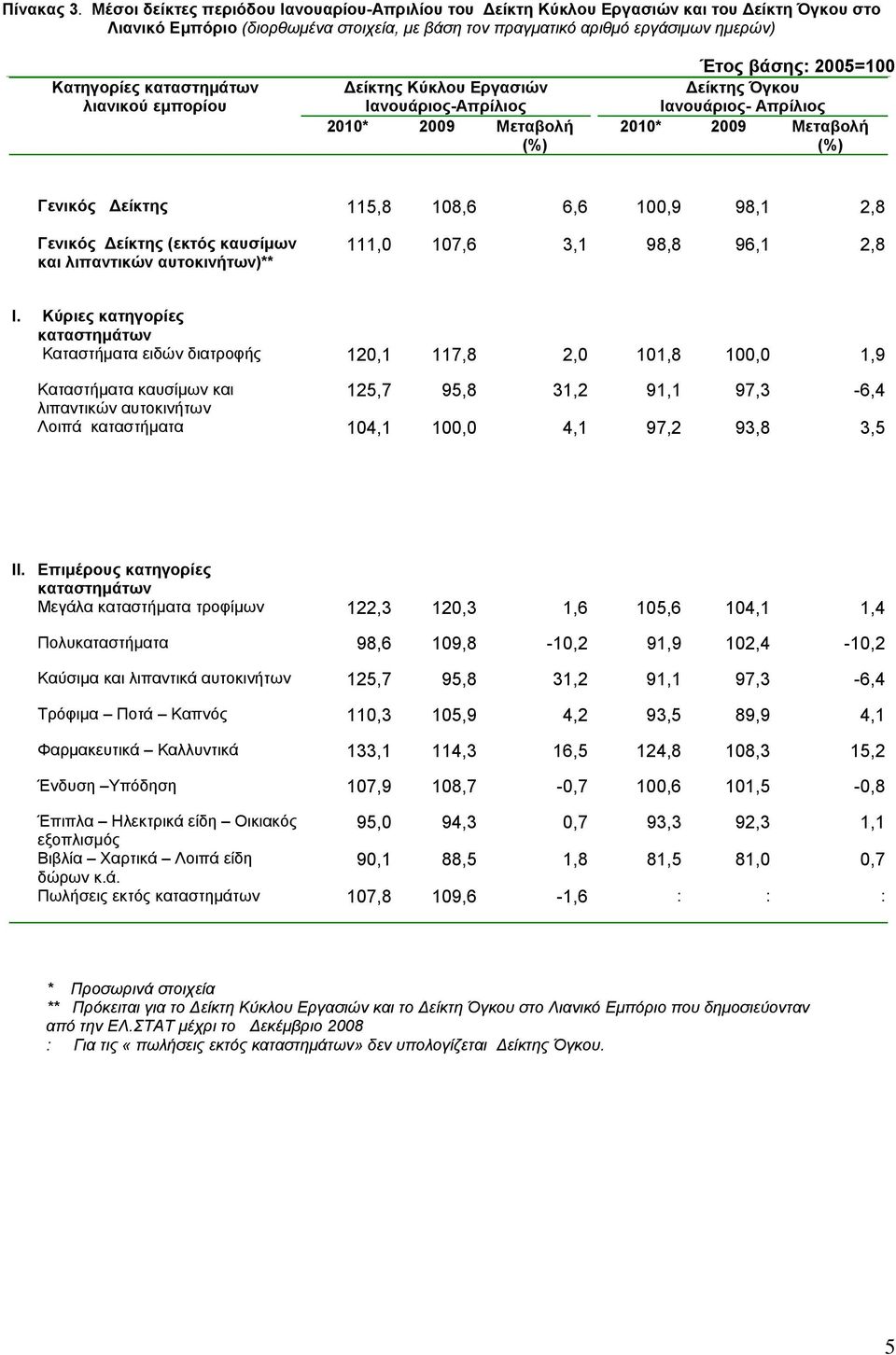 λιανικού εμπορίου Δείκτης Κύκλου Εργασιών Ιανουάριος- 2009 Μεταβολή Δείκτης Όγκου Ιανουάριος- 2009 Μεταβολή 115,8 108,6 6,6 100,9 98,1 2,8 (εκτός καυσίμων και λιπαντικών αυτοκινήτων)** 111,0 107,6