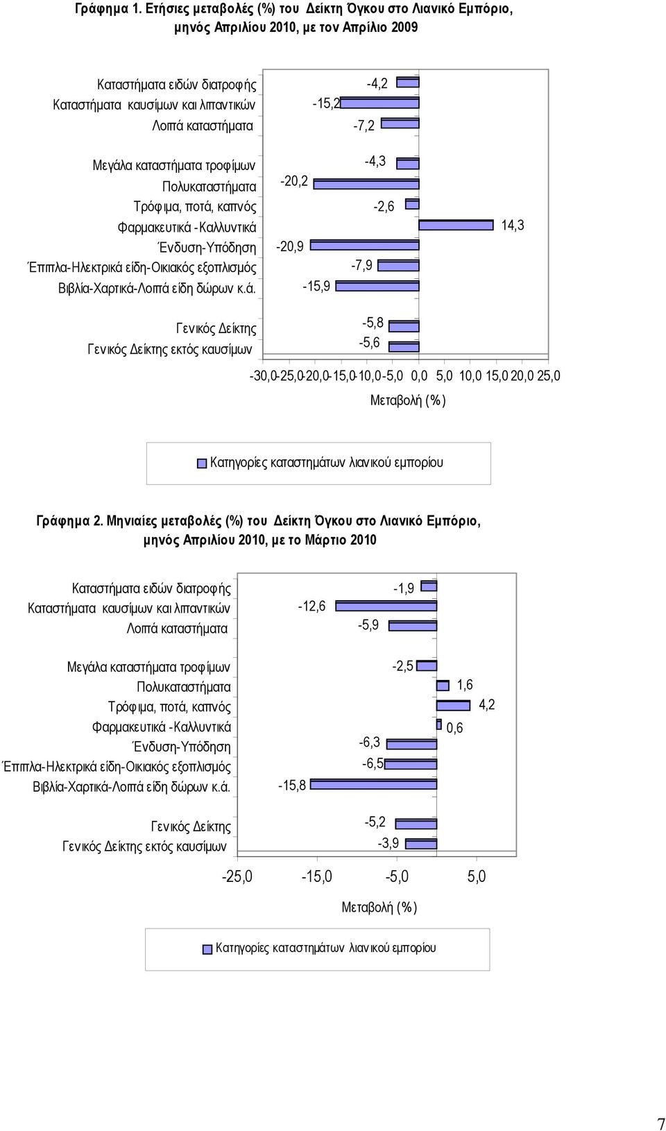 Μεγάλα καταστήματα τροφίμων Πολυκαταστήματα Τρόφιμα, ποτά, καπνός Φαρμακευτικά -Καλλυντικά Ένδυση-Υπόδηση Έπιπλα-Ηλεκτρικά είδη-οικιακός εξοπλισμός Βιβλία-Χαρτικά-Λοιπά είδη δώρων κ.ά. -20,2-20,9-15,9-7,9-4,3-2,6 14,3 εκτός καυσίμων -5,8-5,6-30,0-25,0-20,0-15,0-10,0-5,0 0,0 5,0 10,0 15,0 20,0 25,0 Μεταβολή Κατηγορίες λιανικού εμπορίου Γράφημα 2.