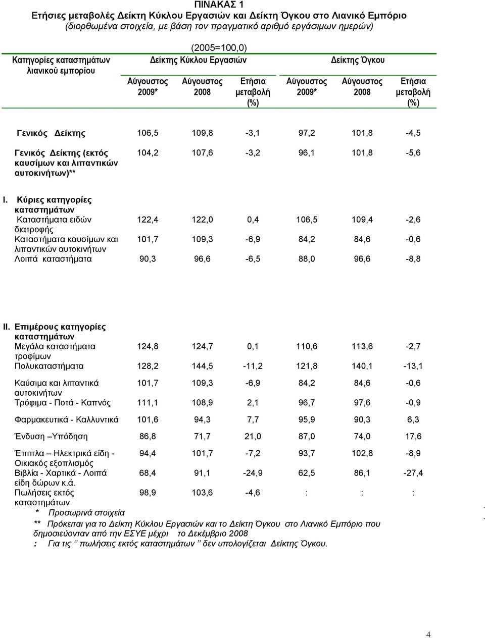 Κύριες κατηγορίες Καταστήματα ειδών 122,4 122,0 0,4 106,5 109,4-2,6 διατροφής Καταστήματα καυσίμων και 101,7 109,3-6,9 84,2 84,6-0,6 λιπαντικών αυτοκινήτων Λοιπά καταστήματα 90,3 96,6-6,5 88,0